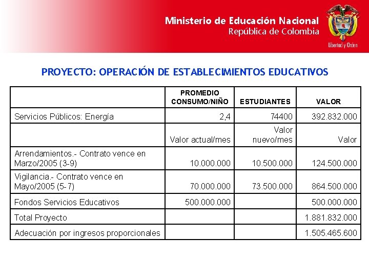 Ministerio de Educación Nacional República de Colombia PROYECTO: OPERACIÓN DE ESTABLECIMIENTOS EDUCATIVOS PROMEDIO CONSUMO/NIÑO