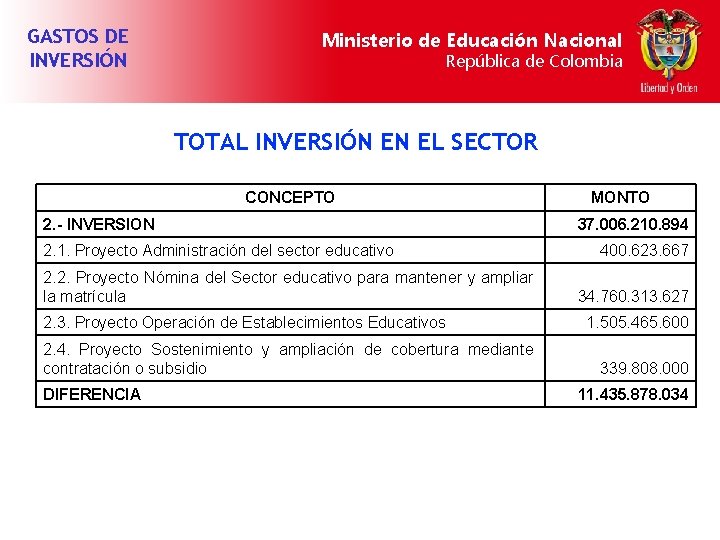 GASTOS DE INVERSIÓN Ministerio de Educación Nacional República de Colombia TOTAL INVERSIÓN EN EL