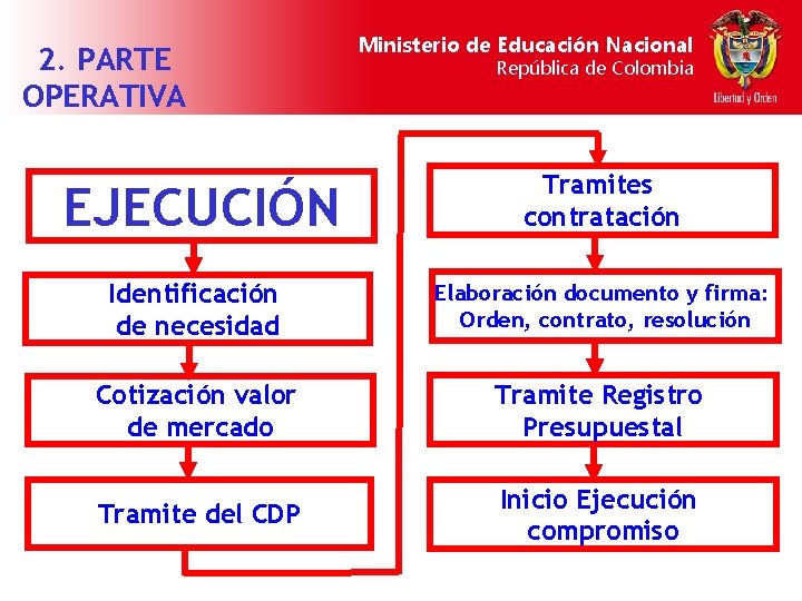 2. PARTE OPERATIVA EJECUCIÓN Ministerio de Educación Nacional República de Colombia Tramites contratación Identificación