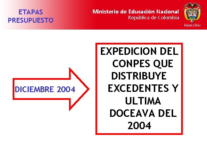 ETAPAS PRESUPUESTO DICIEMBRE 2004 Ministerio de Educación Nacional República de Colombia EXPEDICION DEL CONPES