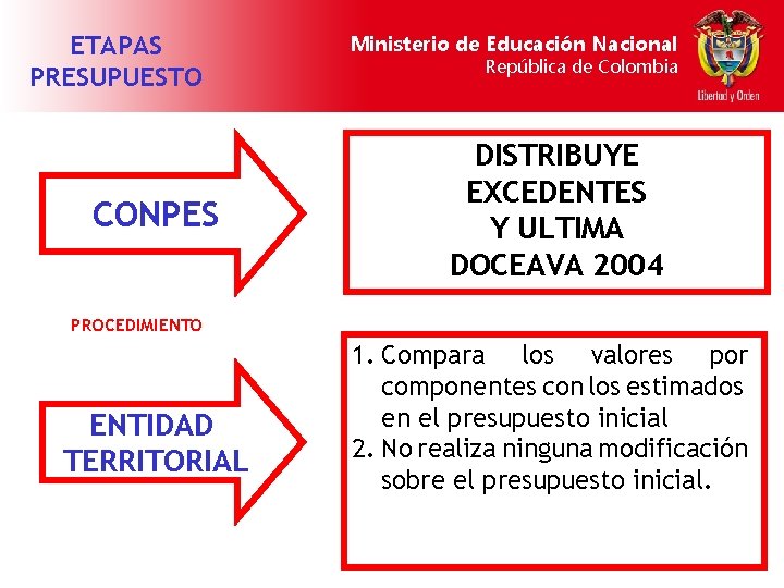 ETAPAS PRESUPUESTO CONPES Ministerio de Educación Nacional República de Colombia DISTRIBUYE EXCEDENTES Y ULTIMA