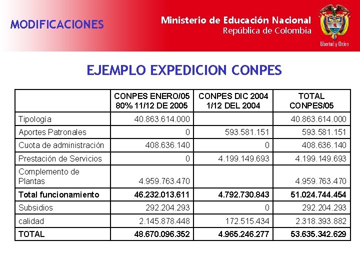 MODIFICACIONES Ministerio de Educación Nacional República de Colombia EJEMPLO EXPEDICION CONPES ENERO/05 80% 11/12