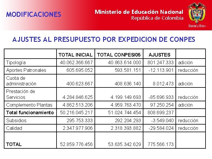 Ministerio de Educación Nacional MODIFICACIONES República de Colombia AJUSTES AL PRESUPUESTO POR EXPEDICION DE