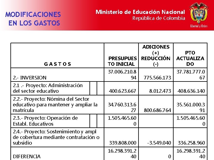 Ministerio de Educación Nacional MODIFICACIONES EN LOS GASTOS República de Colombia GASTOS 2. -