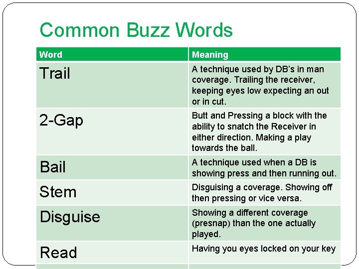 Common Buzz Words Word Meaning Trail A technique used by DB’s in man coverage.