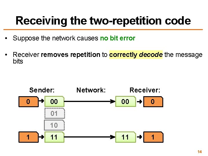 Receiving the two-repetition code • Suppose the network causes no bit error • Receiver