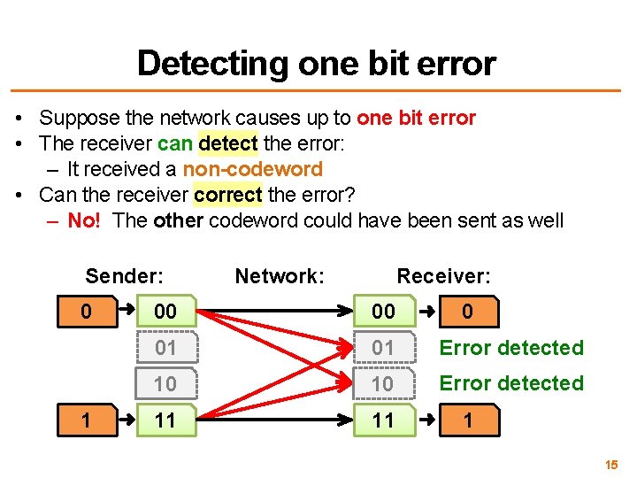 Detecting one bit error • Suppose the network causes up to one bit error