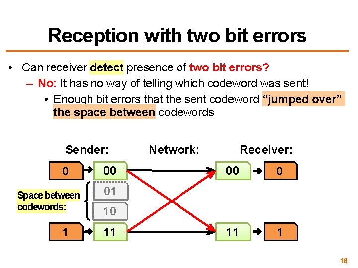 Reception with two bit errors • Can receiver detect presence of two bit errors?