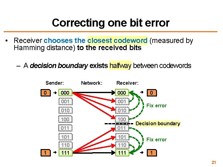 Correcting one bit error • Receiver chooses the closest codeword (measured by Hamming distance)