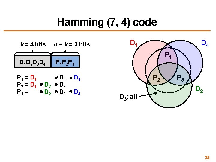 Hamming (7, 4) code k = 4 bits D 1 D 2 D 3