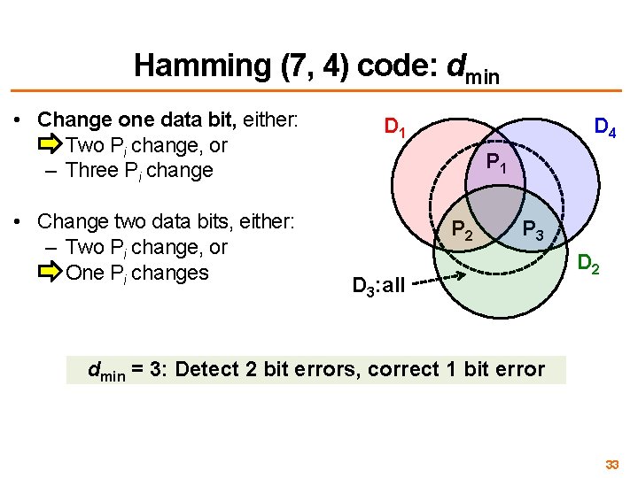 Hamming (7, 4) code: dmin • Change one data bit, either: – Two Pi