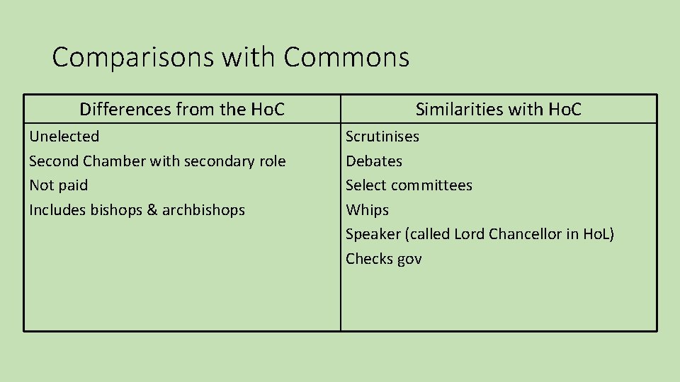 Comparisons with Commons Differences from the Ho. C Unelected Second Chamber with secondary role