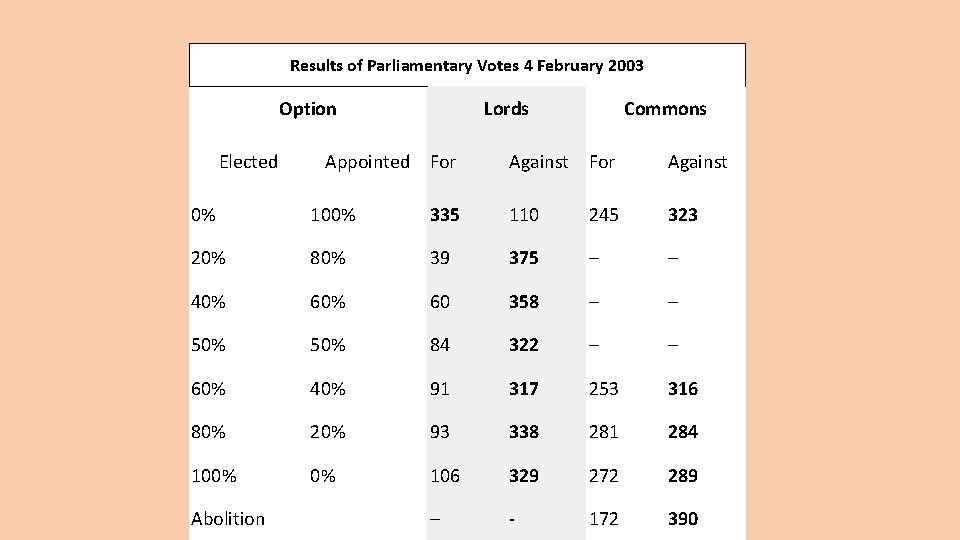 Results of Parliamentary Votes 4 February 2003 Option Elected Lords Appointed For Commons Against