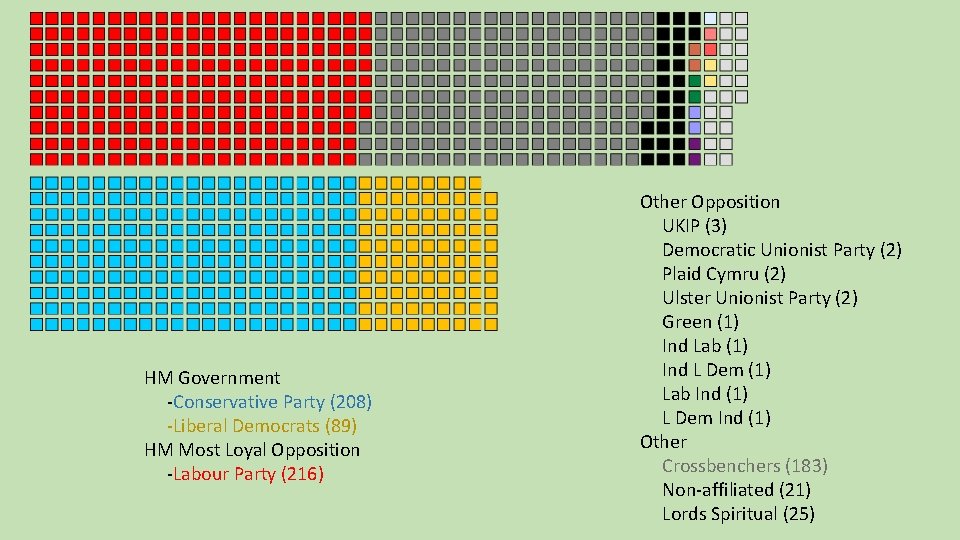 HM Government -Conservative Party (208) -Liberal Democrats (89) HM Most Loyal Opposition -Labour Party