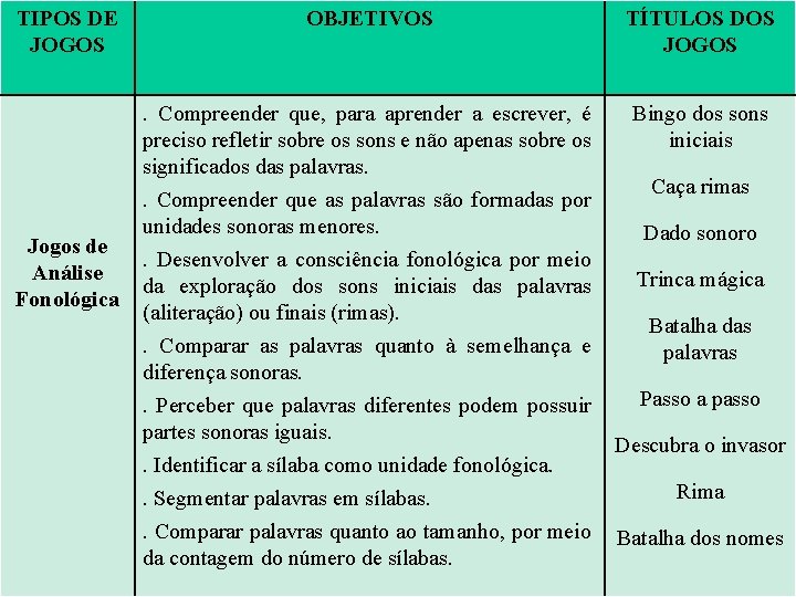 TIPOS DE JOGOS Jogos de Análise Fonológica OBJETIVOS TÍTULOS DOS JOGOS . Compreender que,