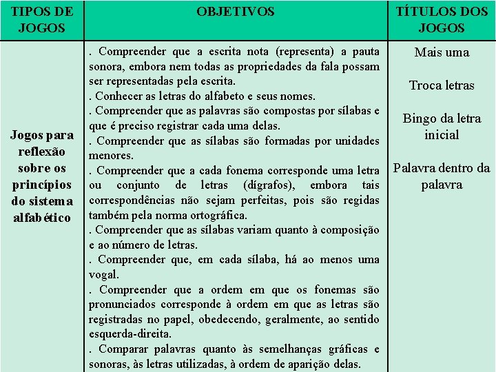 TIPOS DE JOGOS Jogos para reflexão sobre os princípios do sistema alfabético OBJETIVOS TÍTULOS