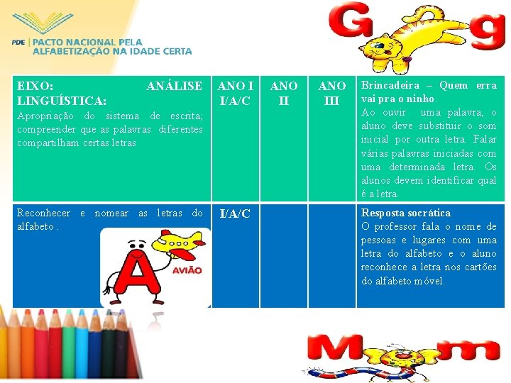 EIXO: LINGUÍSTICA: ANÁLISE ANO I I/A/C Apropriação do sistema de escrita; compreender que as