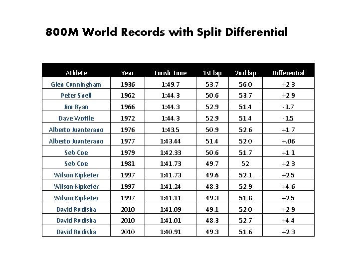 800 M World Records with Split Differential Athlete Year Finish Time 1 st lap