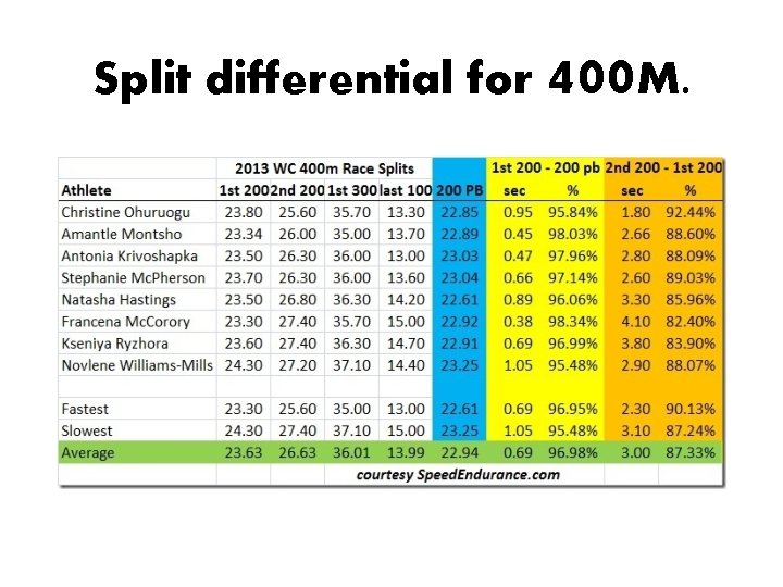Split differential for 400 M. 