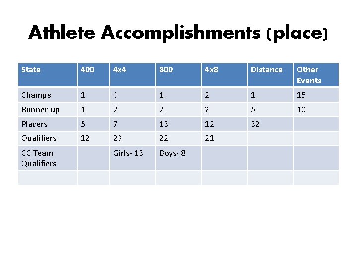 Athlete Accomplishments (place) State 400 4 x 4 800 4 x 8 Distance Other