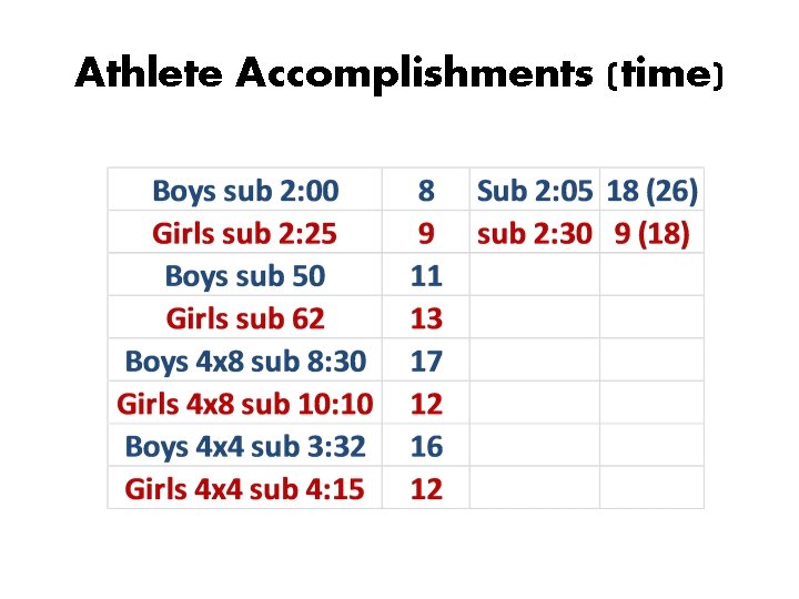 Athlete Accomplishments (time) 