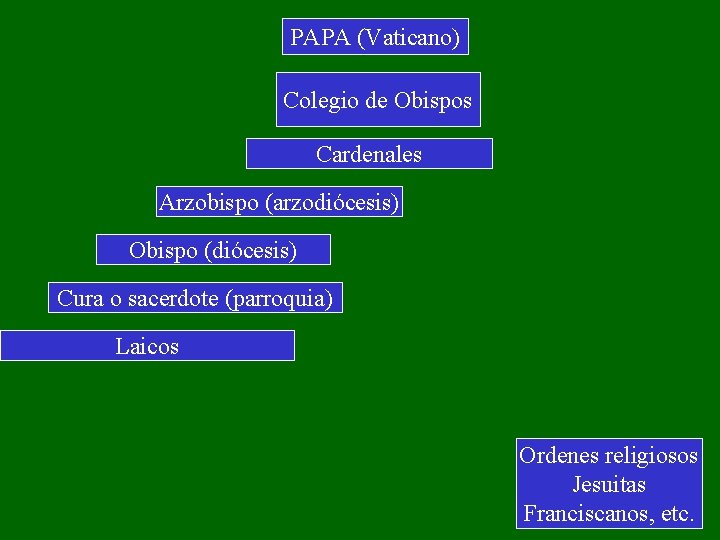 PAPA (Vaticano) Colegio de Obispos Cardenales Arzobispo (arzodiócesis) Obispo (diócesis) Cura o sacerdote (parroquia)