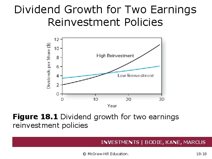 Dividend Growth for Two Earnings Reinvestment Policies Figure 18. 1 Dividend growth for two