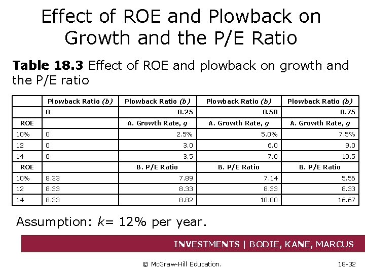 Effect of ROE and Plowback on Growth and the P/E Ratio Table 18. 3