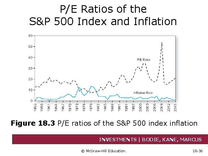 P/E Ratios of the S&P 500 Index and Inflation Figure 18. 3 P/E ratios