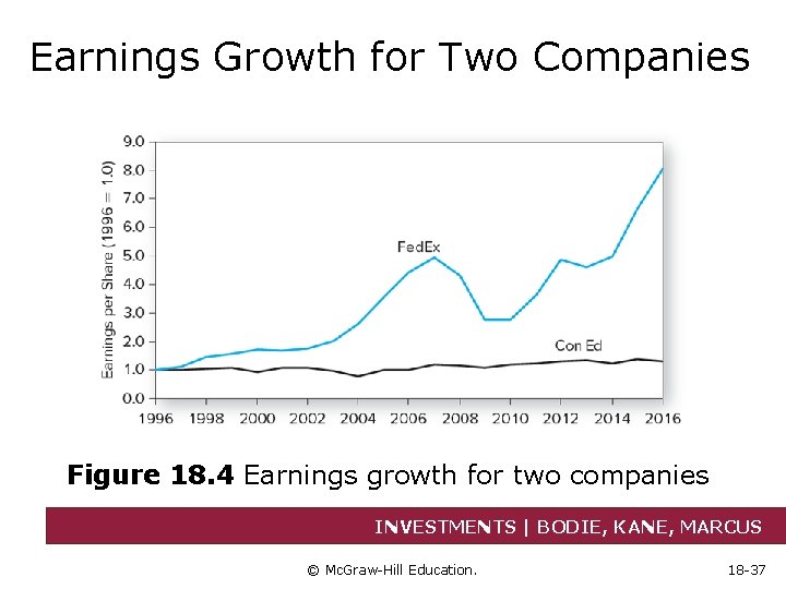 Earnings Growth for Two Companies Figure 18. 4 Earnings growth for two companies INVESTMENTS