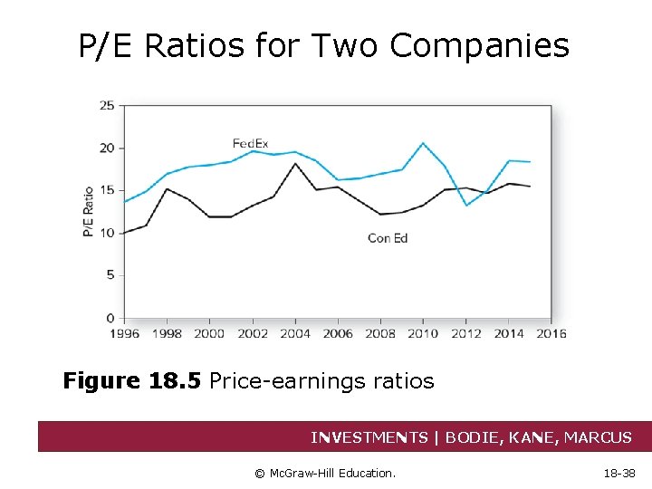 P/E Ratios for Two Companies Figure 18. 5 Price-earnings ratios INVESTMENTS | BODIE, KANE,