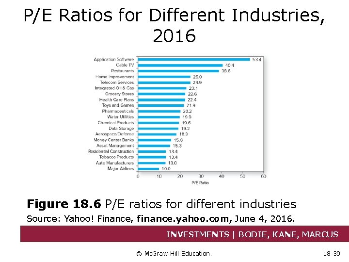 P/E Ratios for Different Industries, 2016 Figure 18. 6 P/E ratios for different industries