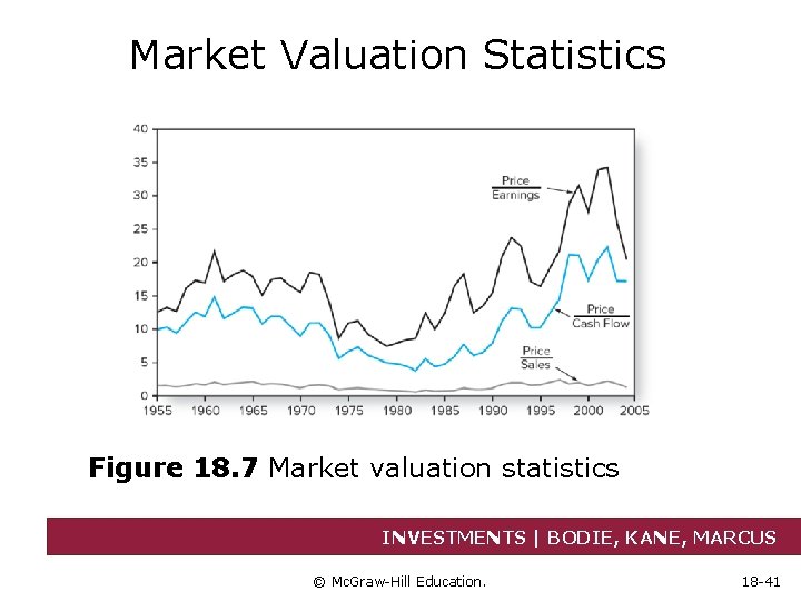 Market Valuation Statistics Figure 18. 7 Market valuation statistics INVESTMENTS | BODIE, KANE, MARCUS