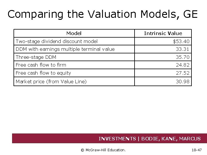 Comparing the Valuation Models, GE Model Intrinsic Value Two-stage dividend discount model $53. 40