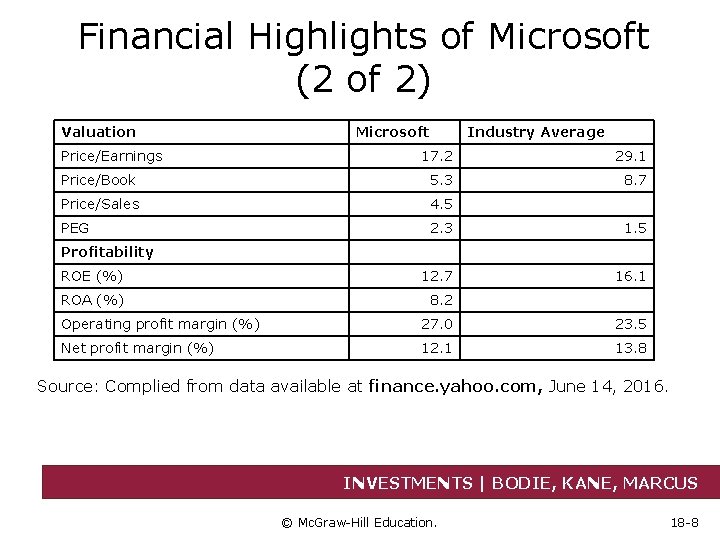 Financial Highlights of Microsoft (2 of 2) Valuation Price/Earnings Microsoft Industry Average 17. 2