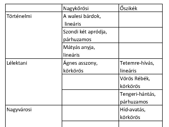 Történelmi Lélektani Nagyvárosi Nagykőrösi A walesi bárdok, lineáris Szondi két apródja, párhuzamos Mátyás anyja,