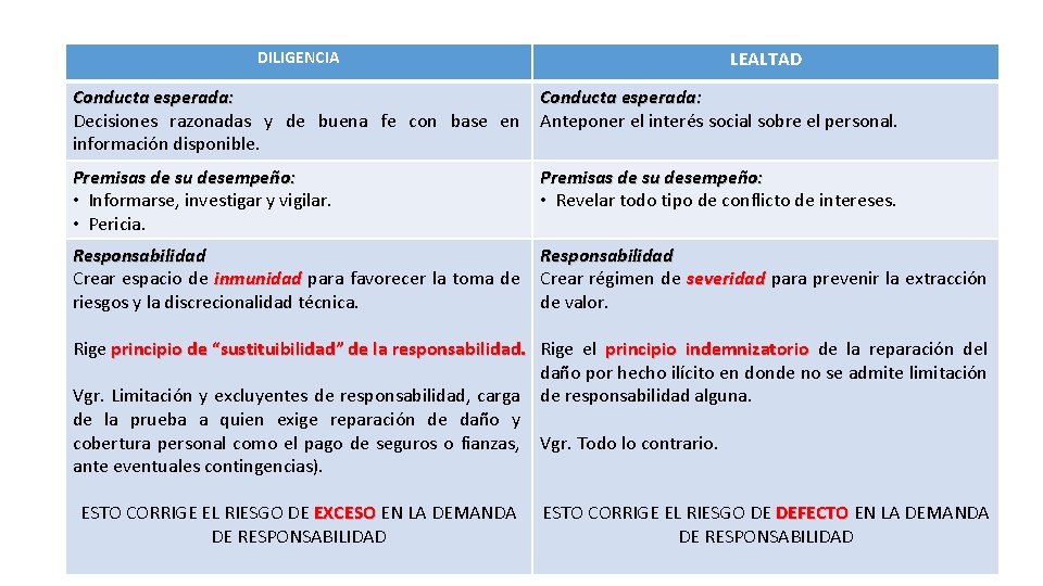 DILIGENCIA LEALTAD Conducta esperada: Decisiones razonadas y de buena fe con base en información