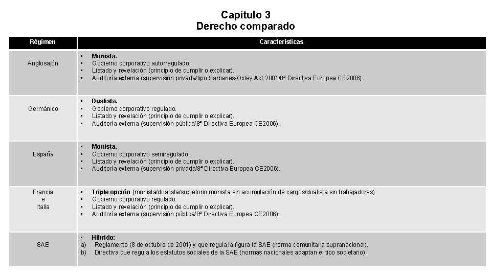 Capítulo 3 Derecho comparado Régimen Anglosajón Germánico España Francia e Italia SAE Características •