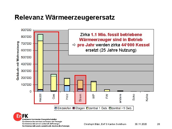 Relevanz Wärmeerzeugerersatz Zirka 1. 1 Mio. fossil betriebene Wärmeerzeuger sind in Betrieb pro Jahr