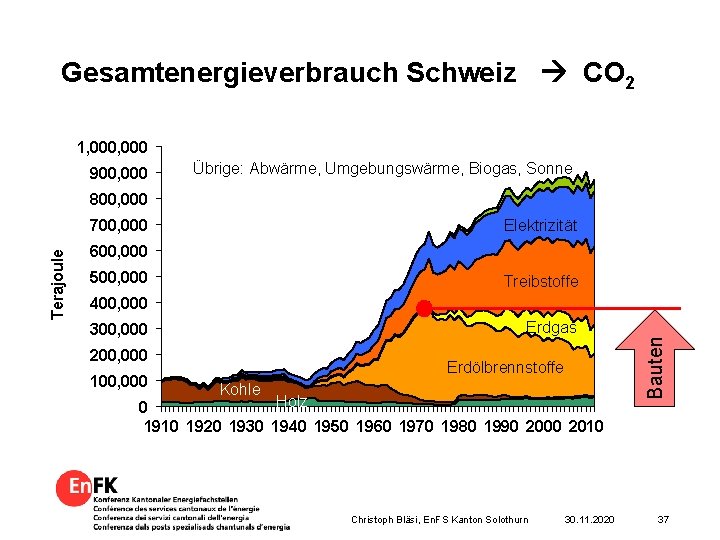 Gesamtenergieverbrauch Schweiz CO 2 1, 000 900, 000 Übrige: Abwärme, Umgebungswärme, Biogas, Sonne 800,