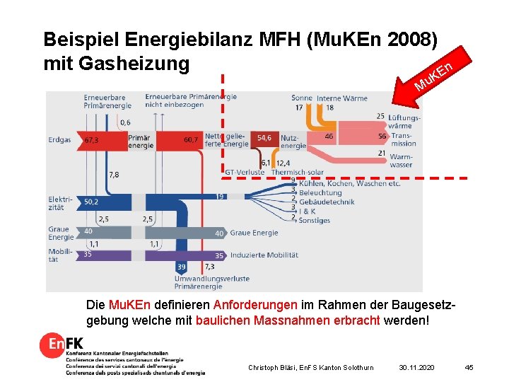Beispiel Energiebilanz MFH (Mu. KEn 2008) mit Gasheizung En K u M Die Mu.