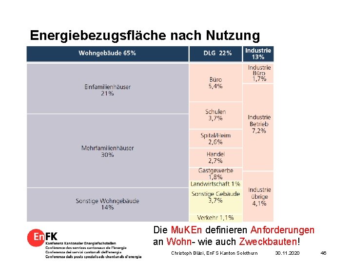 Energiebezugsfläche nach Nutzung Die Mu. KEn definieren Anforderungen an Wohn- wie auch Zweckbauten! Christoph