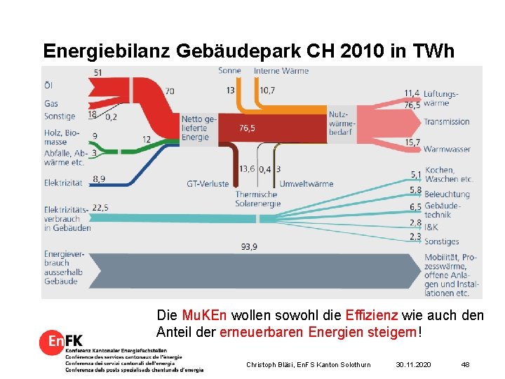 Energiebilanz Gebäudepark CH 2010 in TWh Die Mu. KEn wollen sowohl die Effizienz wie