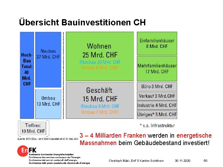 Übersicht Bauinvestitionen CH 3 – 4 Milliarden Franken werden in energetische Massnahmen beim Gebäudebestand
