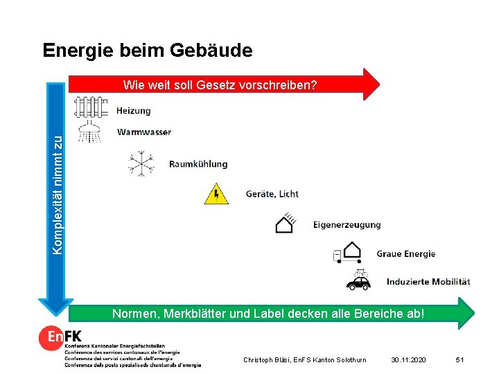 Energie beim Gebäude Komplexität nimmt zu Wie weit soll Gesetz vorschreiben? Normen, Merkblätter und