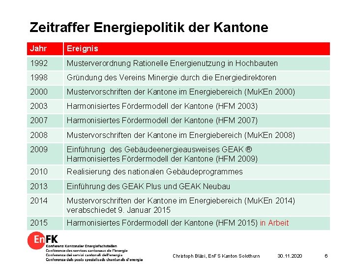 Zeitraffer Energiepolitik der Kantone Jahr Ereignis 1992 Musterverordnung Rationelle Energienutzung in Hochbauten 1998 Gründung