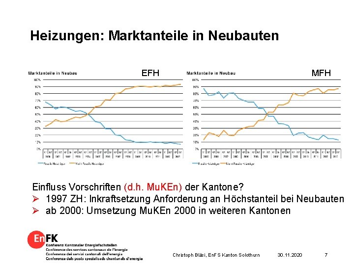 Heizungen: Marktanteile in Neubauten EFH MFH Einfluss Vorschriften (d. h. Mu. KEn) der Kantone?