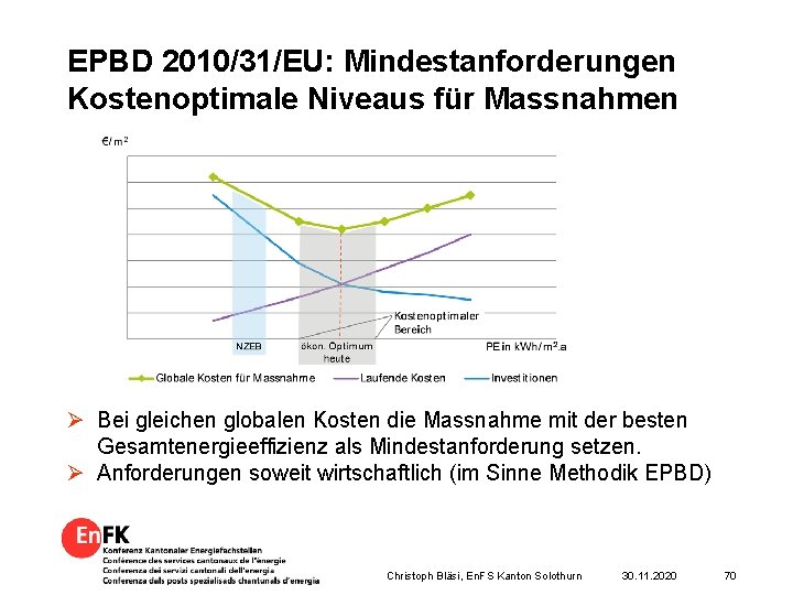 EPBD 2010/31/EU: Mindestanforderungen Kostenoptimale Niveaus für Massnahmen Ø Bei gleichen globalen Kosten die Massnahme