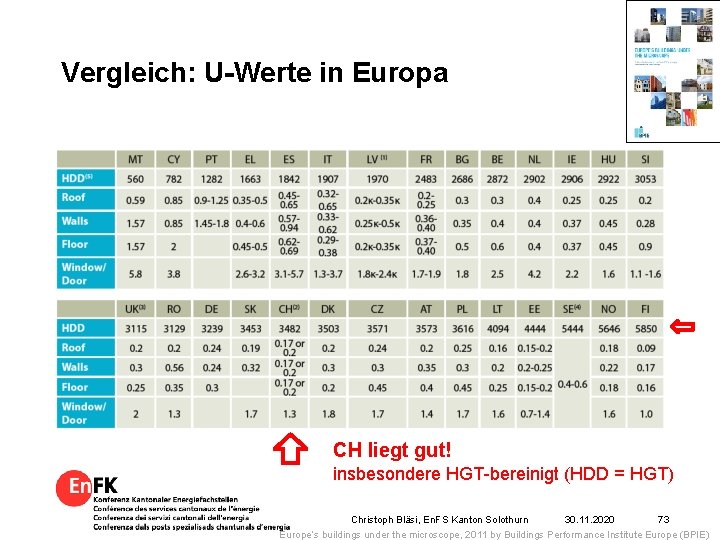Vergleich: U-Werte in Europa CH liegt gut! insbesondere HGT-bereinigt (HDD = HGT) Christoph Bläsi,