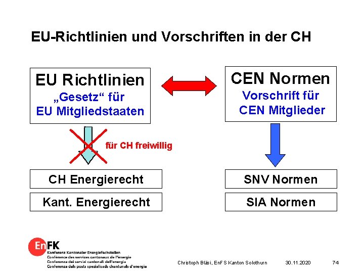 EU-Richtlinien und Vorschriften in der CH EU Richtlinien „Gesetz“ für EU Mitgliedstaaten CEN Normen